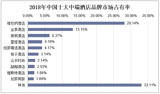 2018年中国十大中端酒店品牌市场占有率