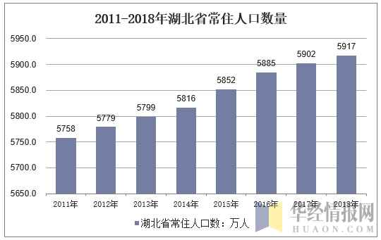 2011-2018年湖北省常住人口数量
