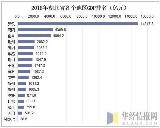 2018年湖北省各个地区GDP排名