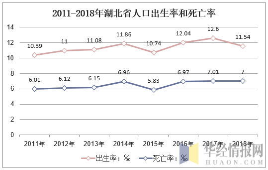 2011-2018年湖北省人口出生率和死亡率