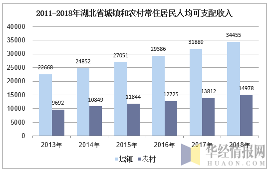 2011-2018年湖北省城镇和农村常住居民人均可支配收入