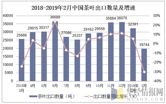 2018-2019年2月中国茶叶出口数量及增速