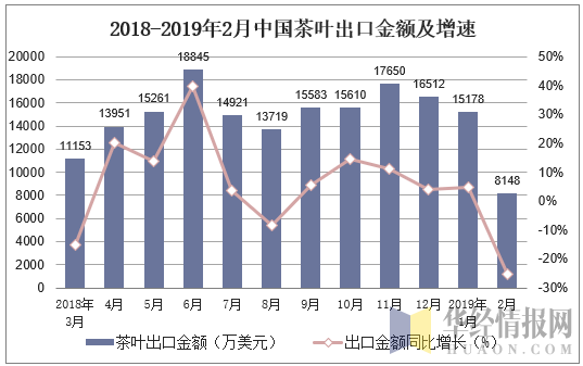 2018-2019年2月中国茶叶出口金额及增速