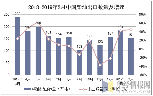 2018-2019年2月中国柴油出口数量及增速
