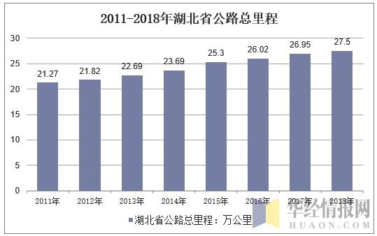 2011-2018年湖北省公路总里程