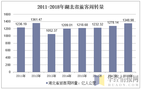 2011-2018年湖北省旅客周转量