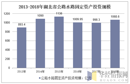 2013-2018年湖北省公路水路固定资产投资规模