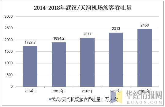 2014-2018年武汉/天河机场旅客吞吐量