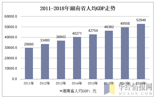 2011-2018年湖南省人均GDP走势