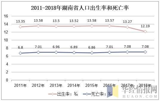 2011-2018年湖南省人口出生率和死亡率