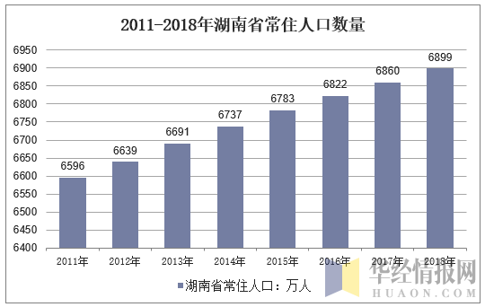 2011-2018年湖南省常住人口数量