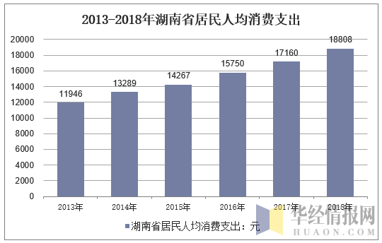 2011-2018年湖南省居民人均消费支出
