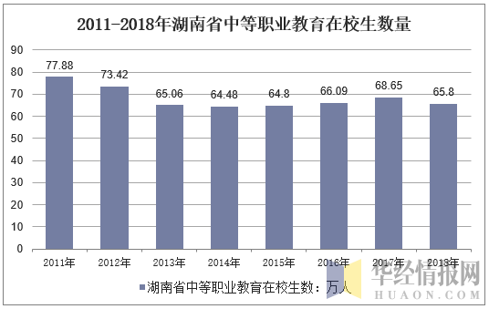 2011-2018年湖南省中等职业教育在校生数量