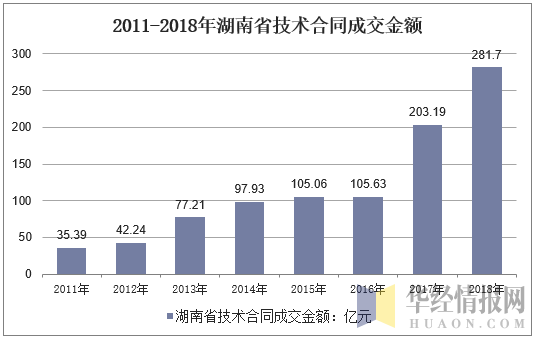 2011-2018年湖南省技术合同成交金额