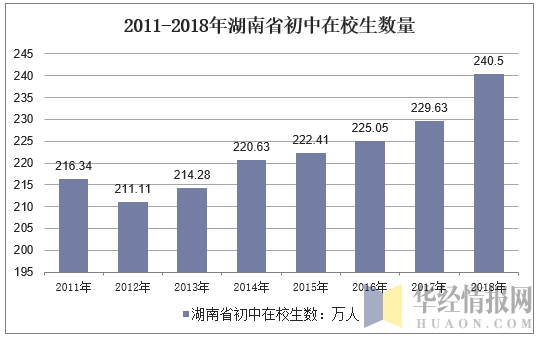 2011-2018年湖南省初中在校生数量