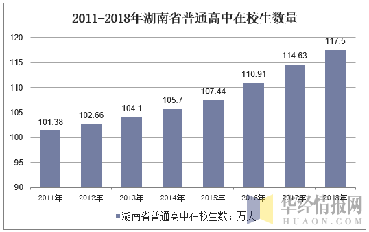 2011-2018年湖南省普通高中在校生数量
