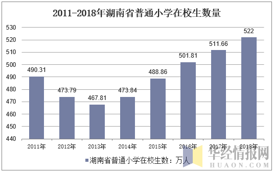 2011-2018年湖南省普通小学在校生数量