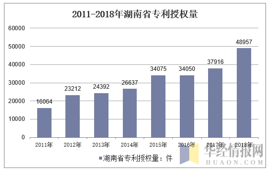 2011-2018年湖南省专利授权量