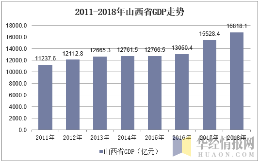 2011-2018年山西省GDP走势