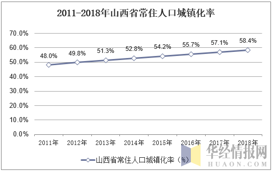 2011-2018年山西省常住人口城镇化率