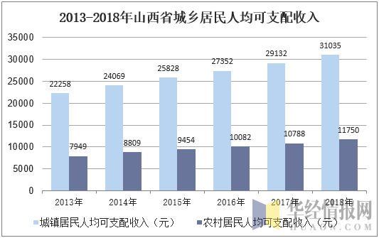 2013-2018年山西省城乡居民人均可支配收入