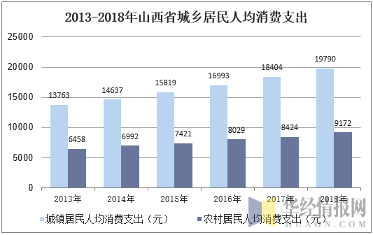 2013-2018年山西省城乡居民人均消费支出