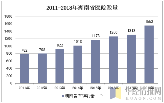 2011-2018年湖南省医院数量