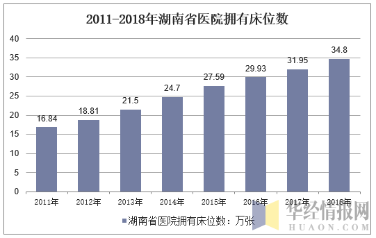 2011-2018年湖南省医院拥有床位数