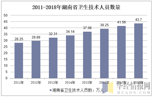 2011-2018年湖南省卫生技术人员数量