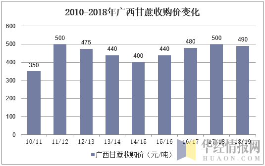 2010-2018年广西甘蔗收购价变化