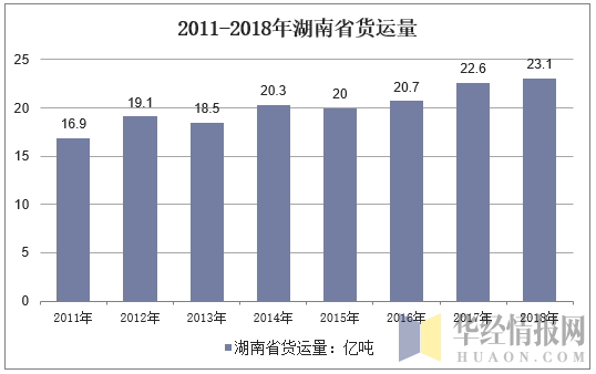 2011-2018年湖南省货运量