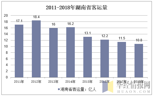 2011-2018年湖南省客运量