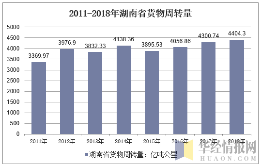 2011-2018年湖南省货物周转量