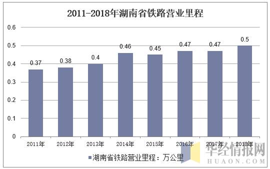 2011-2018年湖南省铁路营业里程
