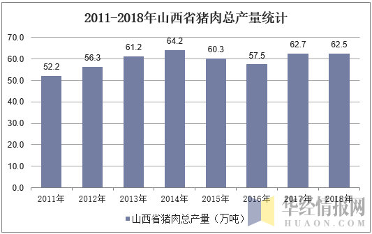 2011-2018年山西省猪肉总产量统计