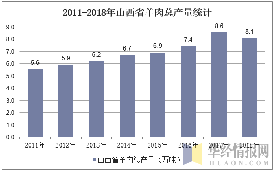 2011-2018年山西省羊肉总产量统计