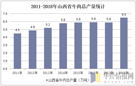 2011-2018年山西省牛肉总产量统计