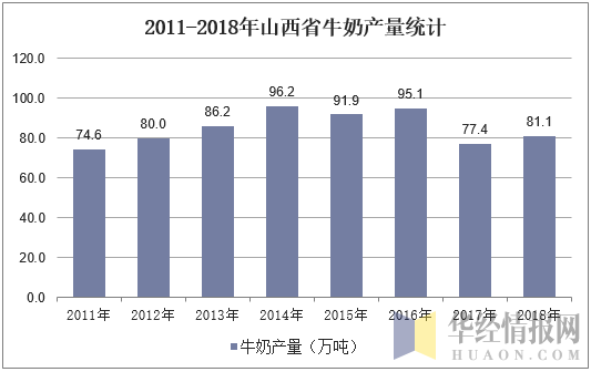 2011-2018年山西省牛奶产量统计