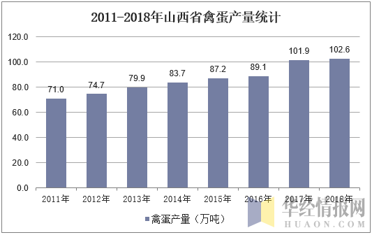2011-2018年山西省禽蛋产量统计