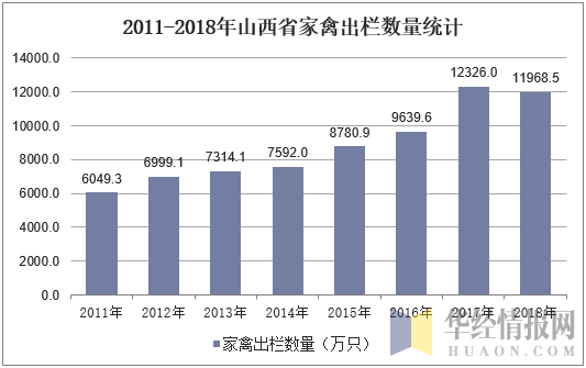 2011-2018年山西省家禽出栏数量统计