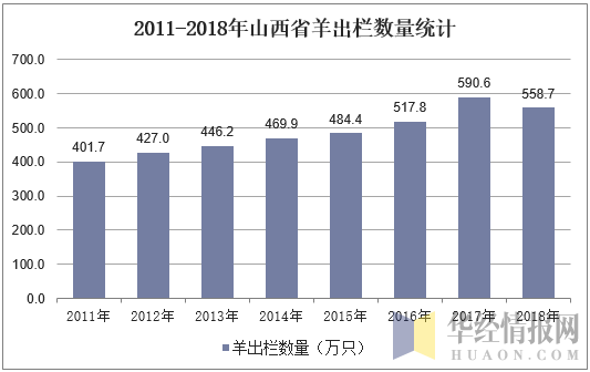 2011-2018年山西省羊出栏数量统计