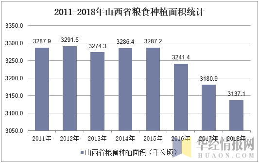 2011-2018年山西省粮食种植面积统计