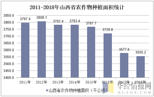 2011-2018年山西省农作物种植面积统计