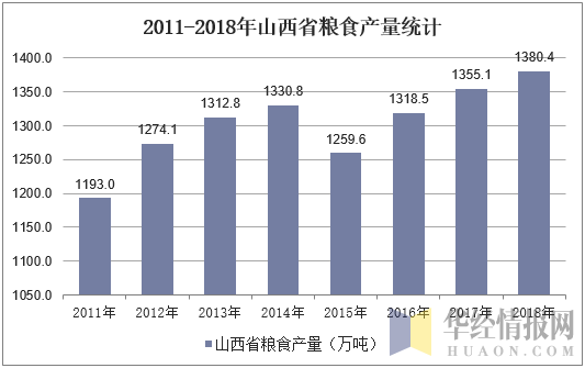 2011-2018年山西省粮食产量统计