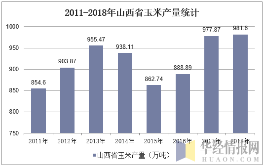 2011-2018年山西省玉米产量统计