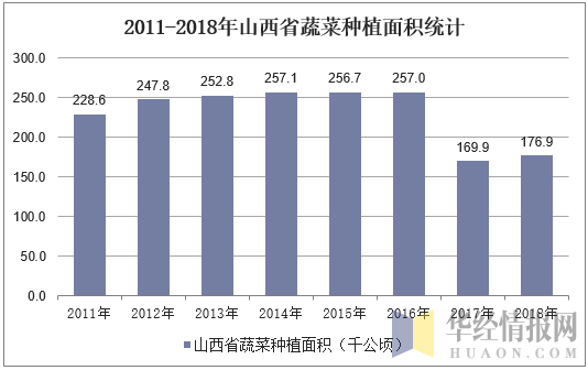 2011-2018年山西省蔬菜种植面积统计