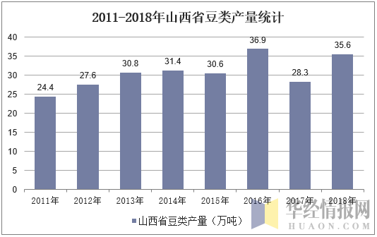 2011-2018年山西省豆类产量统计