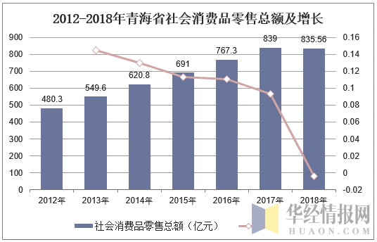 2012-2018年青海省社会消费品零售总额及增长