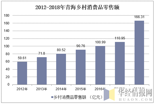 2012-2018年青海乡村消费品零售额