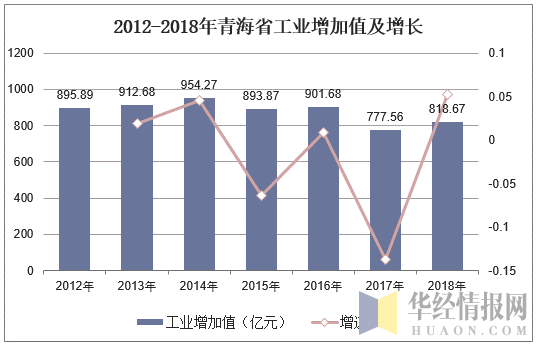 2012-2018年青海省工业增加值及增长